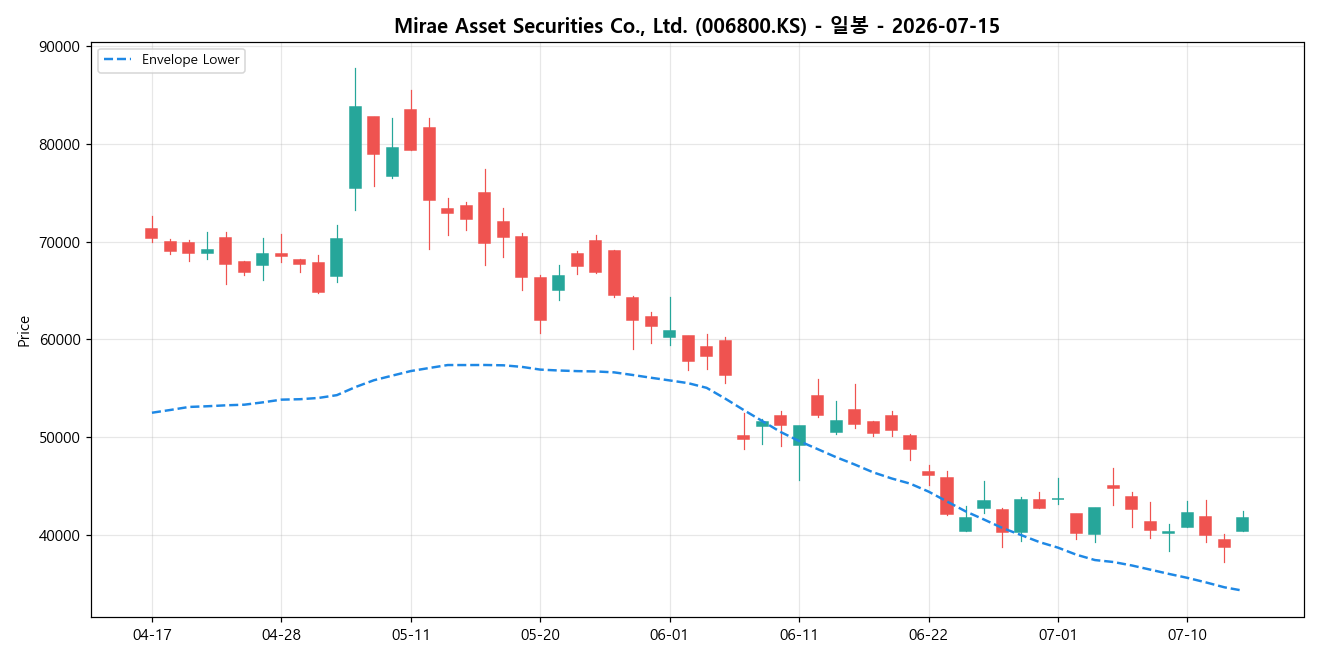 Mirae Asset Securities Co., Ltd. 일봉 차트