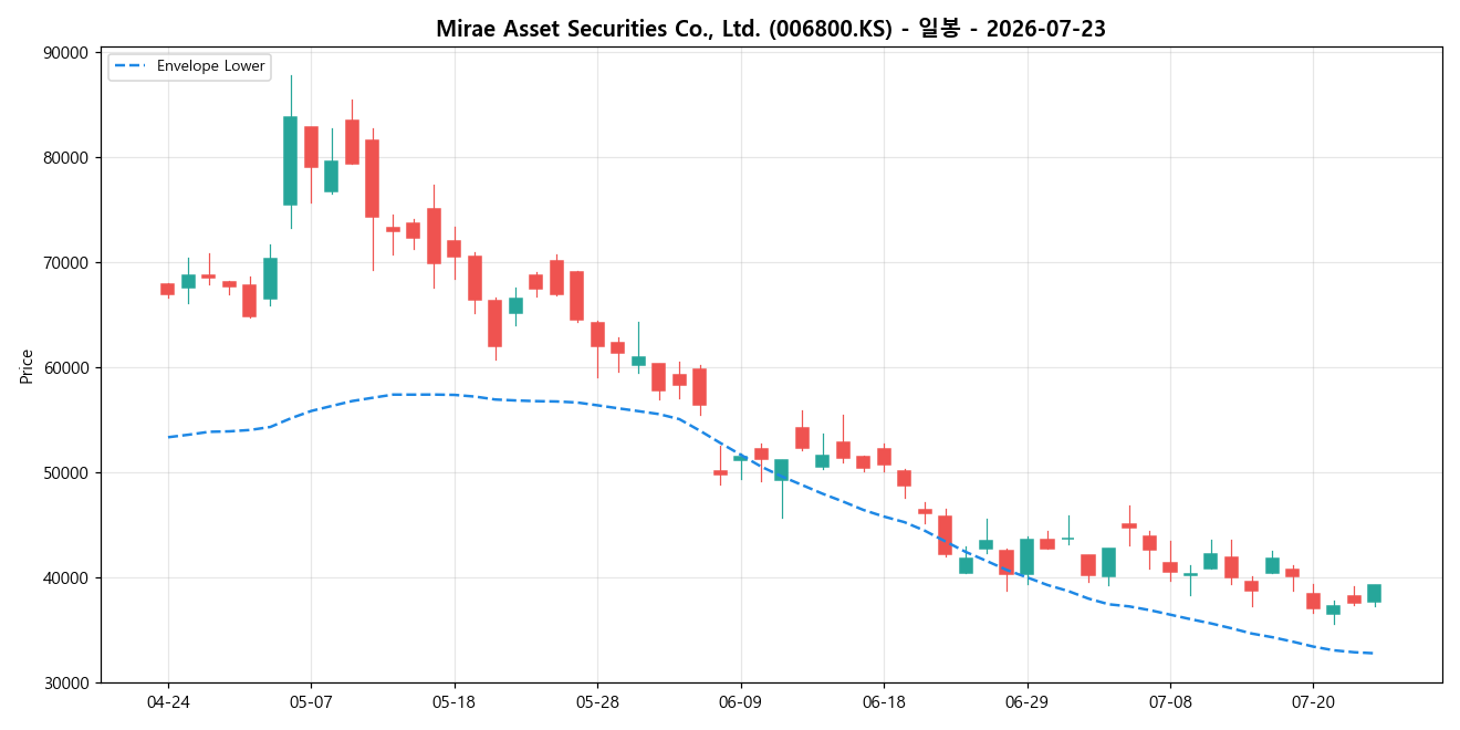 Mirae Asset Securities Co., Ltd. 일봉 차트