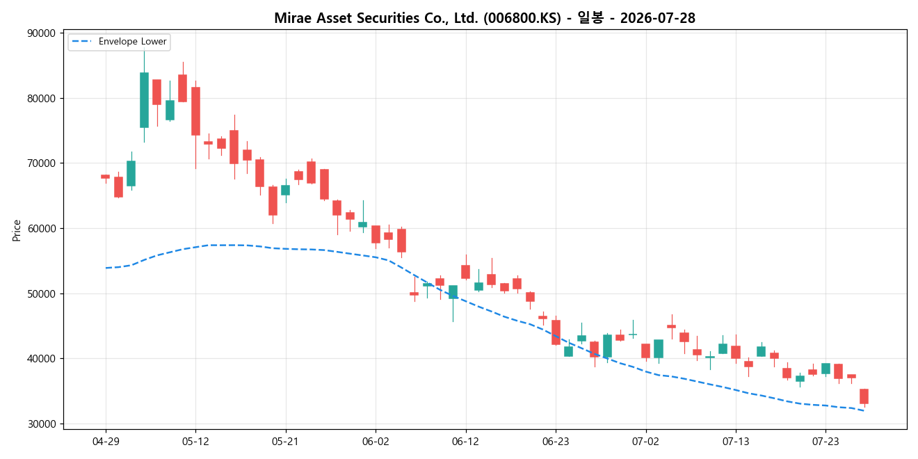 Mirae Asset Securities Co., Ltd. 일봉 차트