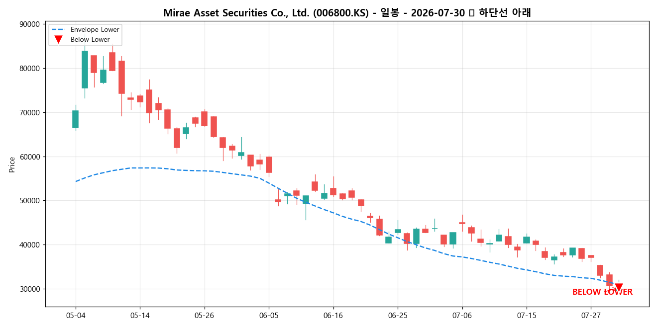 Mirae Asset Securities Co., Ltd. 일봉 차트