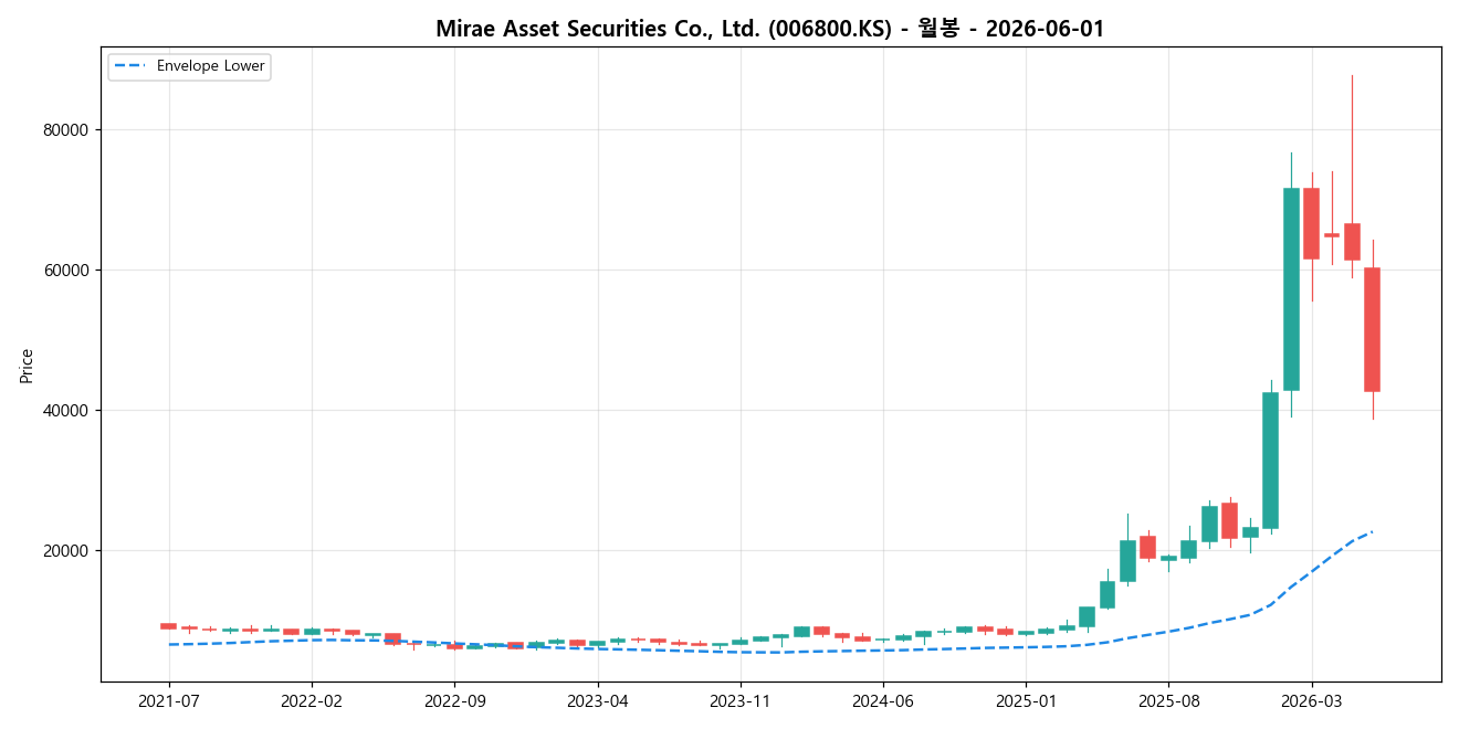 Mirae Asset Securities Co., Ltd. 월봉 차트