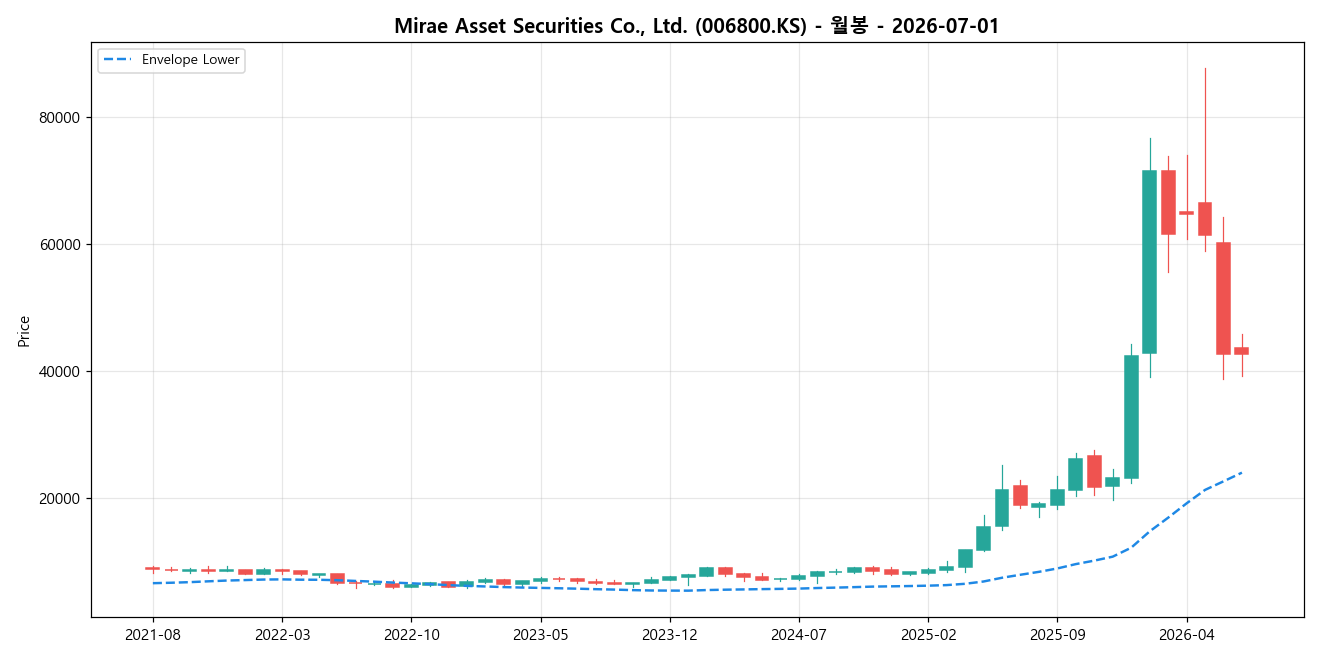 Mirae Asset Securities Co., Ltd. 월봉 차트