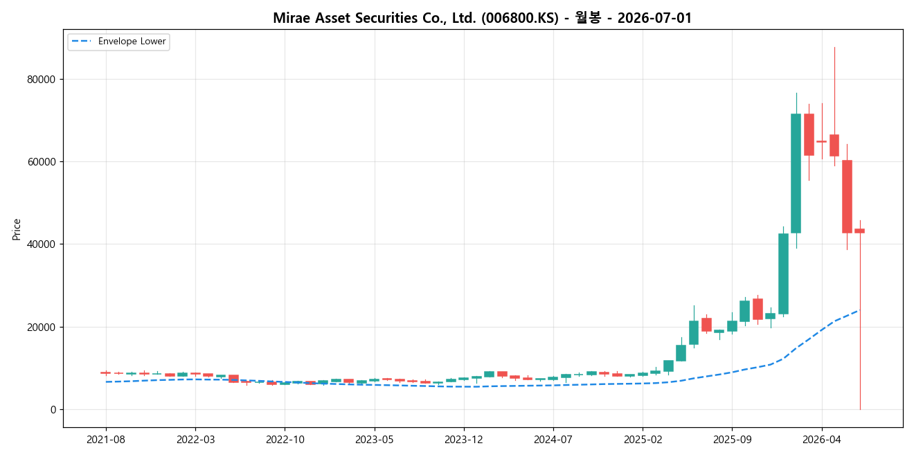 Mirae Asset Securities Co., Ltd. 월봉 차트