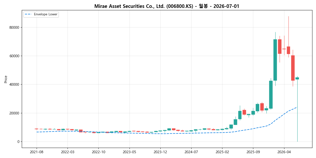 Mirae Asset Securities Co., Ltd. 월봉 차트