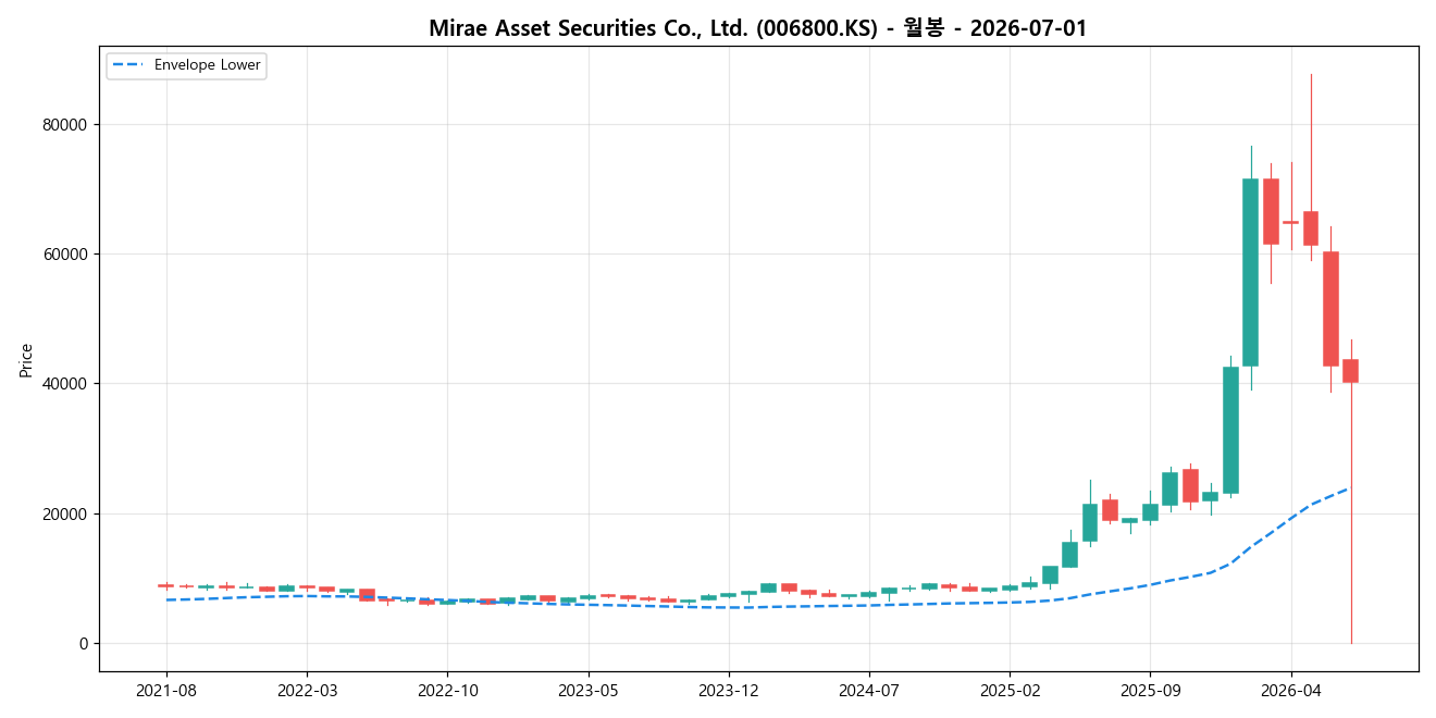 Mirae Asset Securities Co., Ltd. 월봉 차트