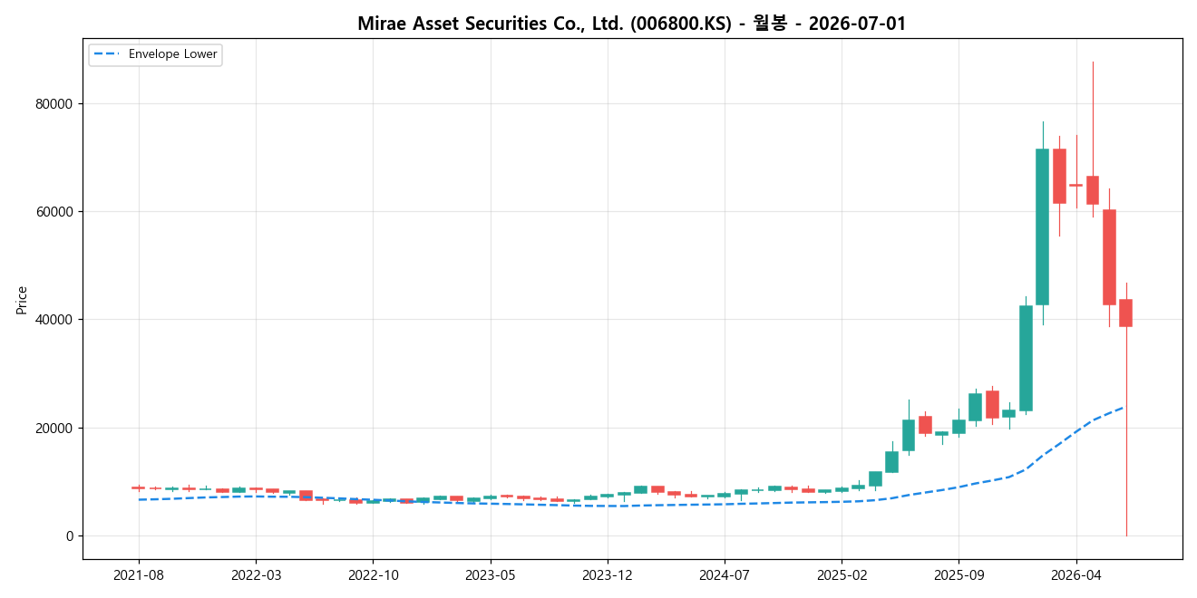 Mirae Asset Securities Co., Ltd. 월봉 차트