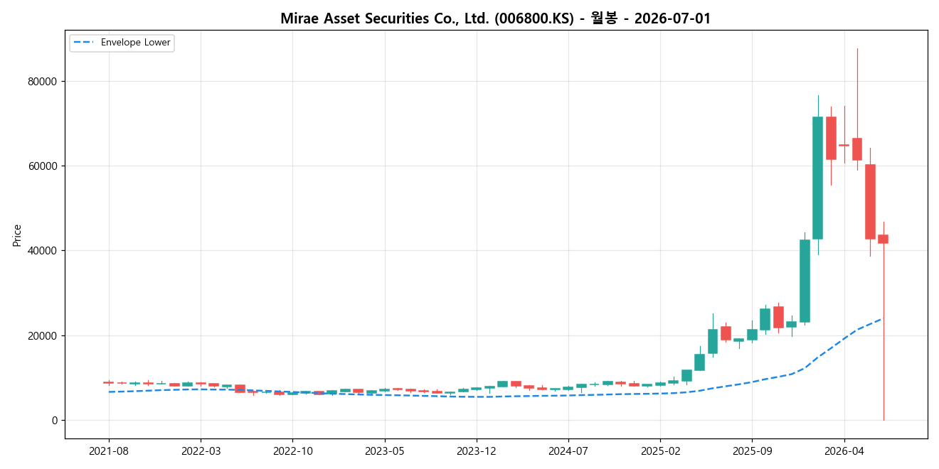 Mirae Asset Securities Co., Ltd. 월봉 차트