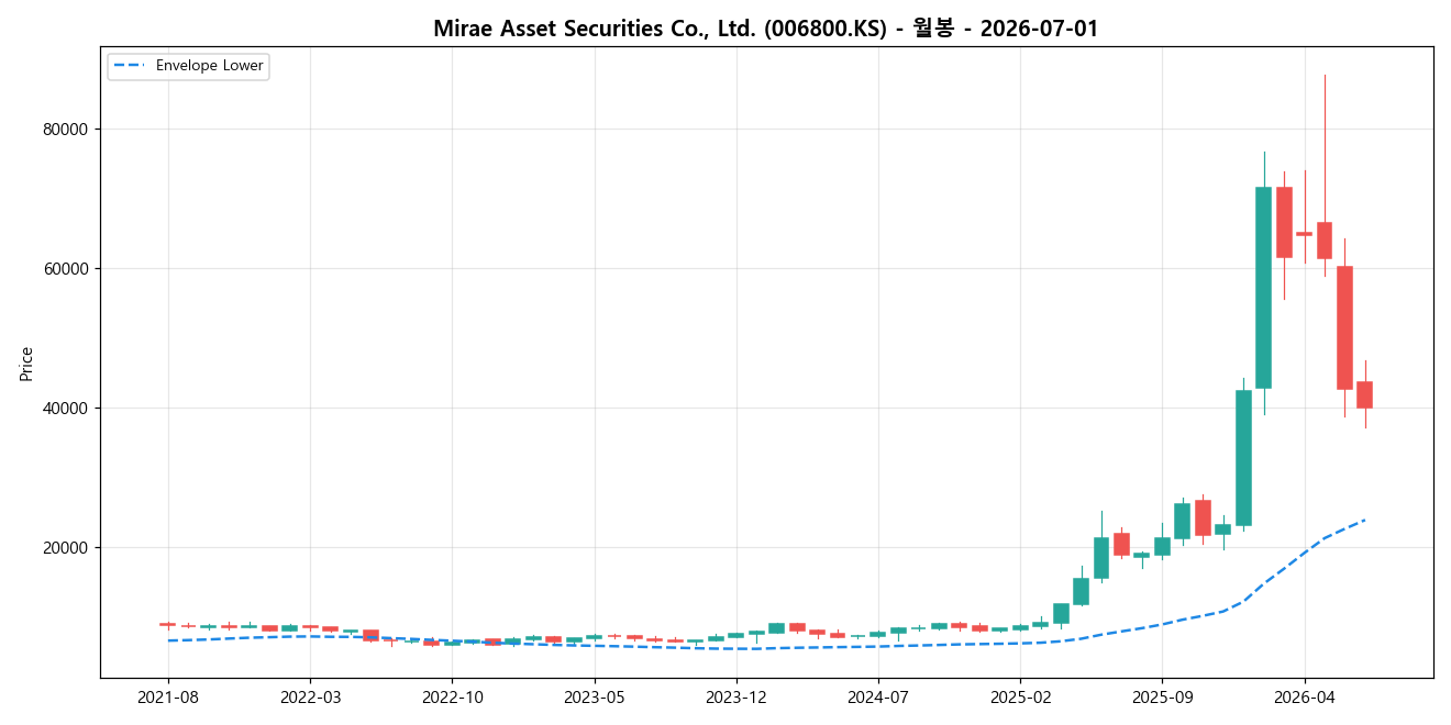 Mirae Asset Securities Co., Ltd. 월봉 차트