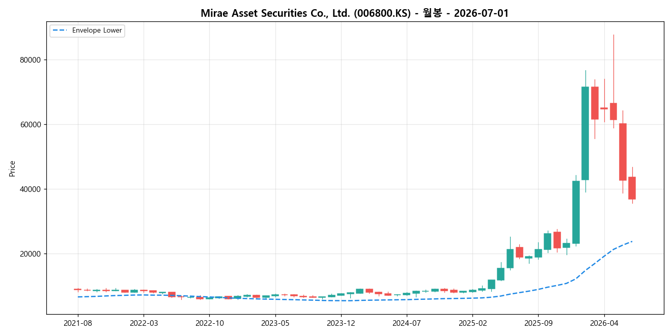 Mirae Asset Securities Co., Ltd. 월봉 차트