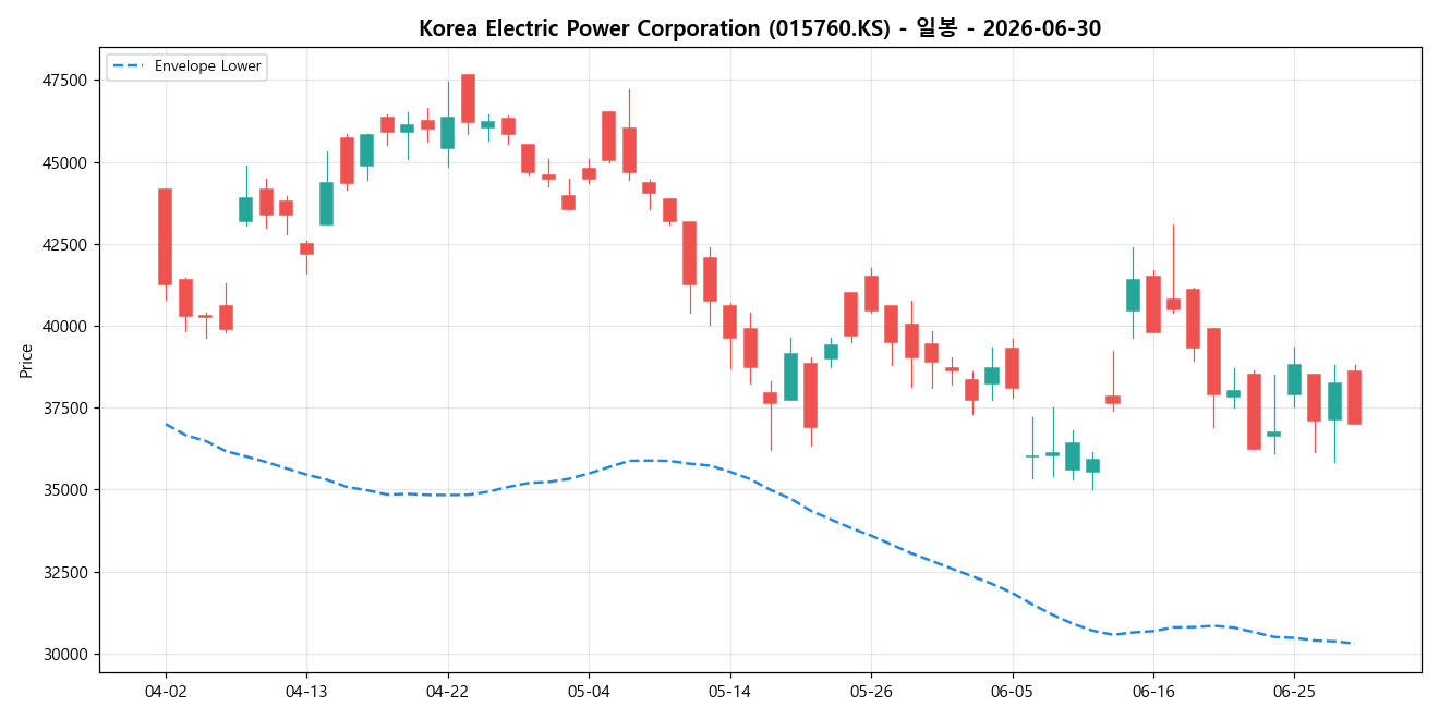 Korea Electric Power Corporation 일봉 차트