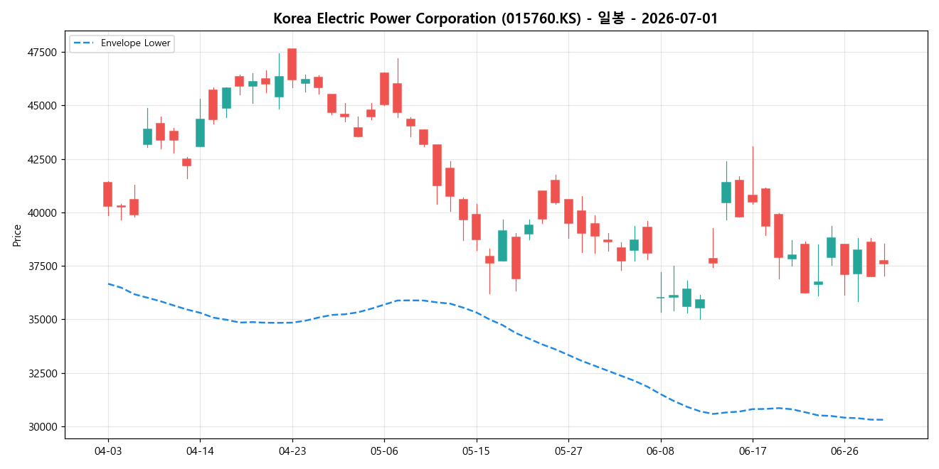 Korea Electric Power Corporation 일봉 차트
