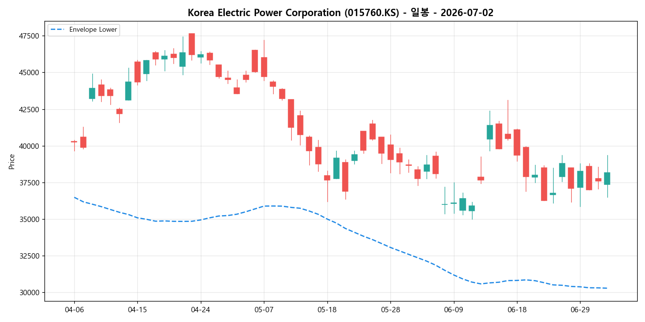 Korea Electric Power Corporation 일봉 차트