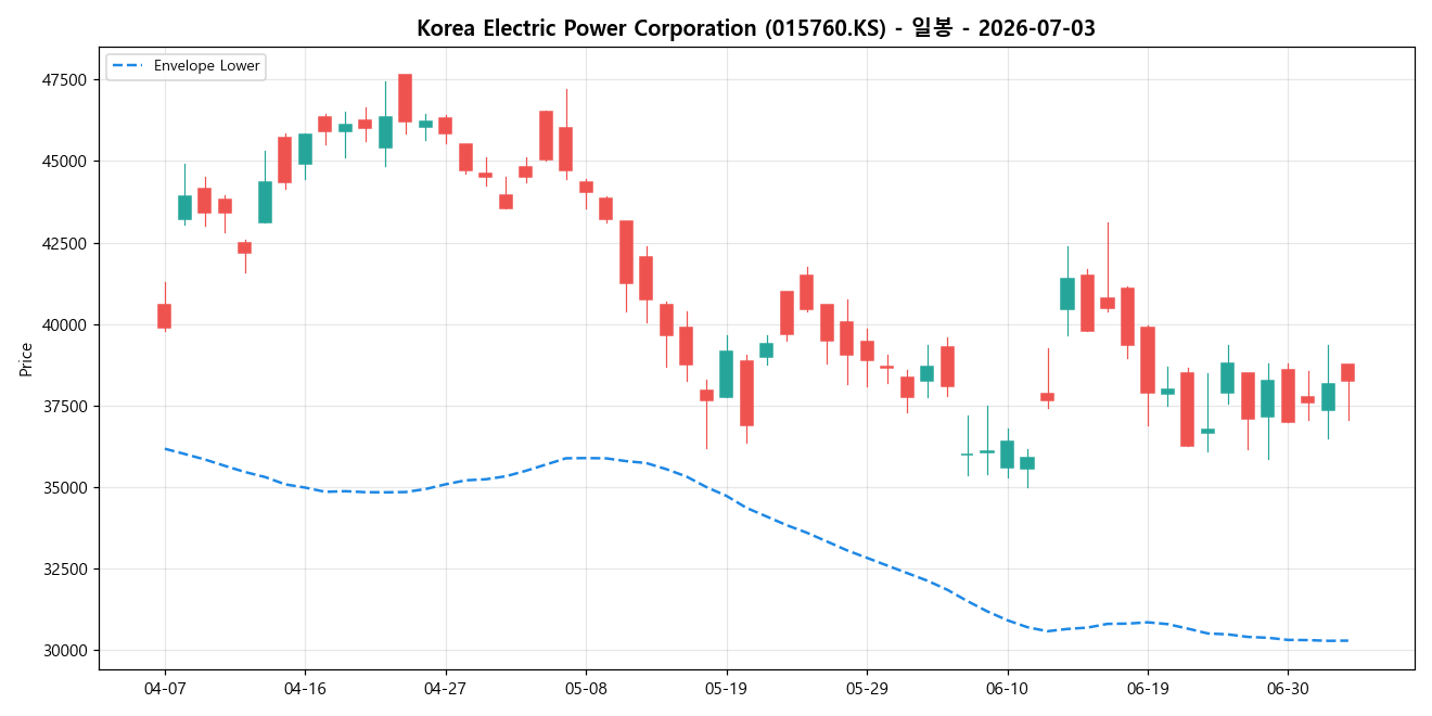 Korea Electric Power Corporation 일봉 차트