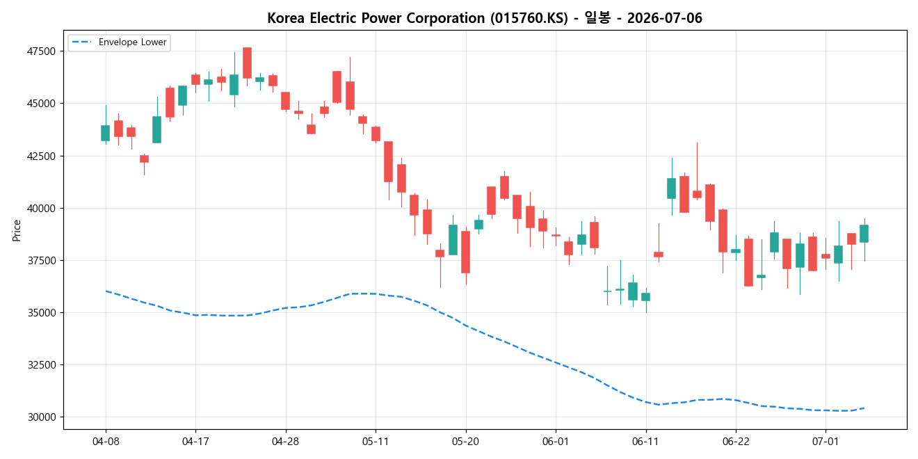 Korea Electric Power Corporation 일봉 차트