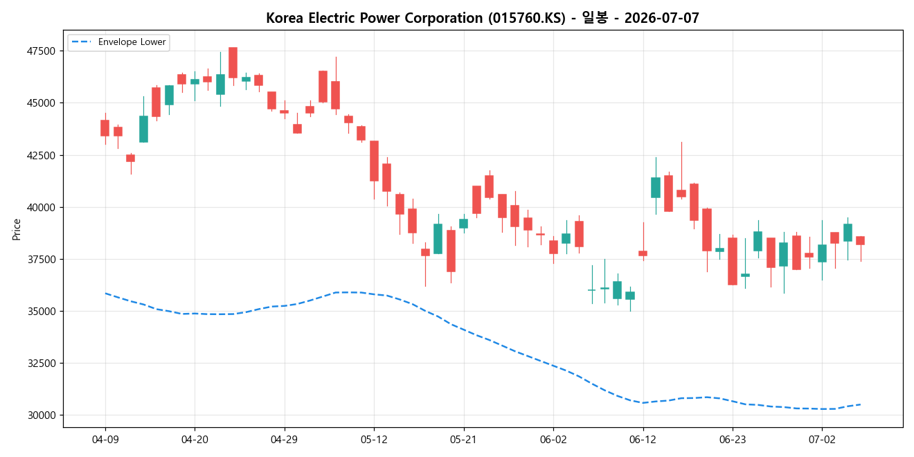 Korea Electric Power Corporation 일봉 차트