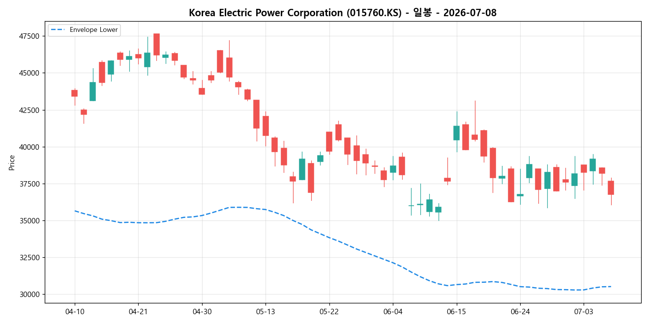 Korea Electric Power Corporation 일봉 차트