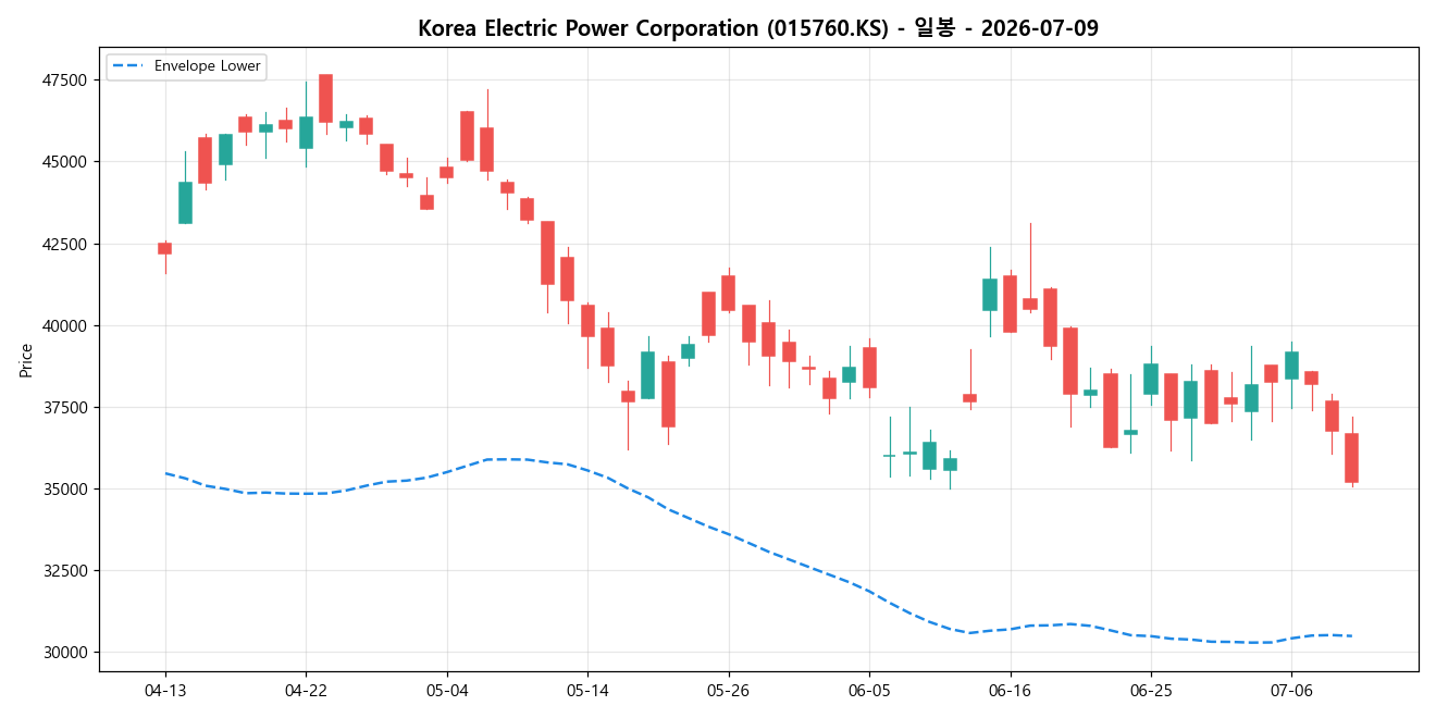 Korea Electric Power Corporation 일봉 차트