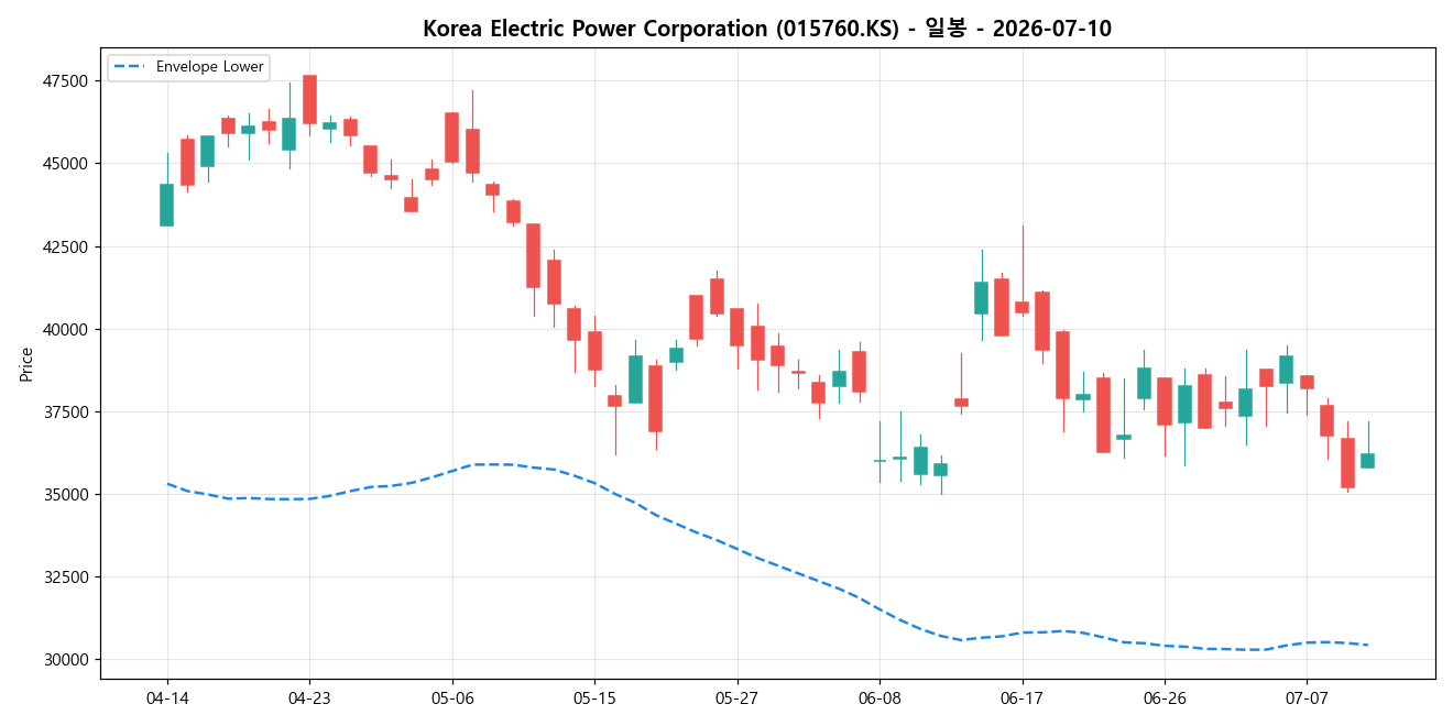 Korea Electric Power Corporation 일봉 차트