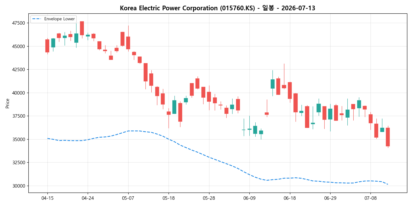 Korea Electric Power Corporation 일봉 차트