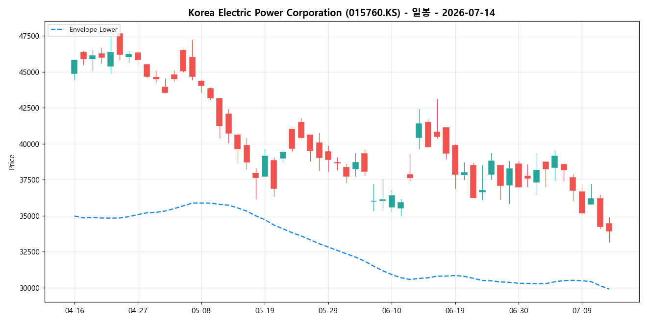 Korea Electric Power Corporation 일봉 차트
