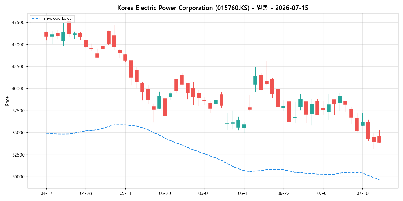 Korea Electric Power Corporation 일봉 차트