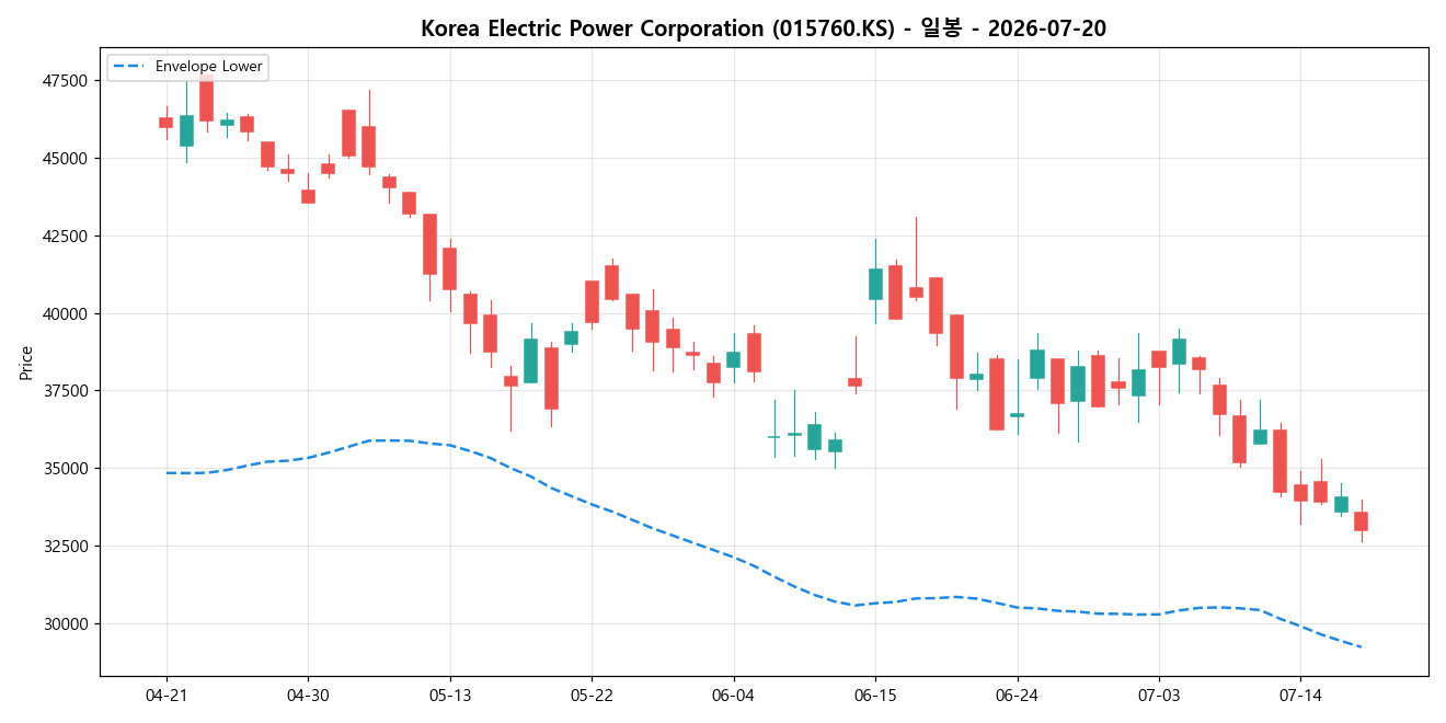 Korea Electric Power Corporation 일봉 차트