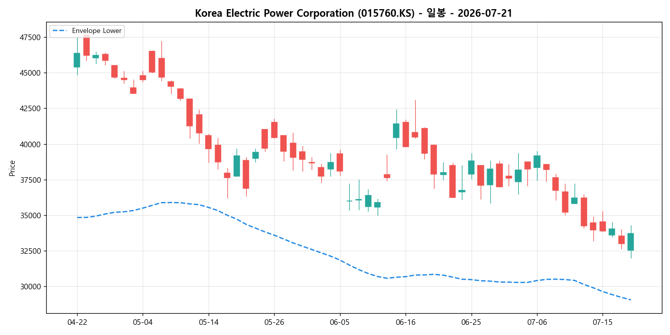 Korea Electric Power Corporation 일봉 차트