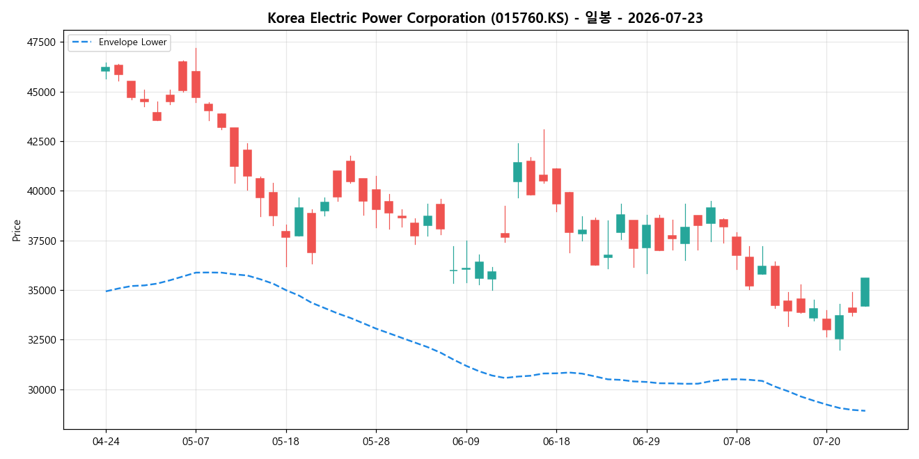 Korea Electric Power Corporation 일봉 차트
