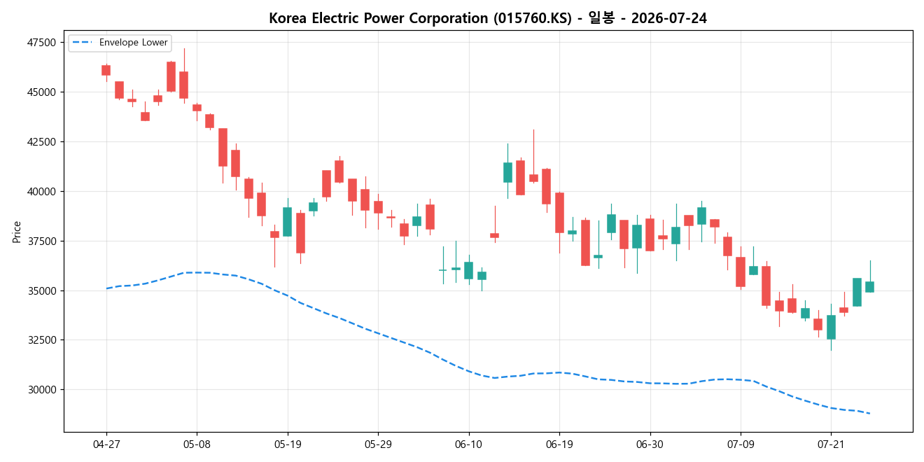 Korea Electric Power Corporation 일봉 차트