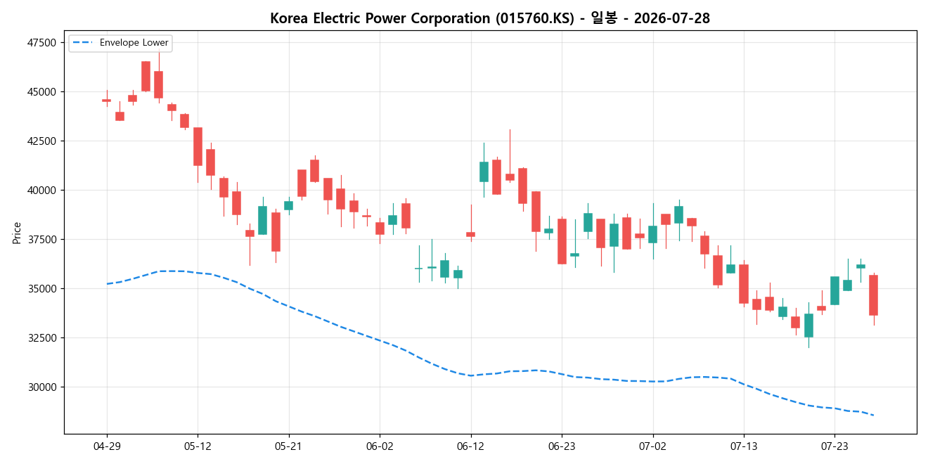 Korea Electric Power Corporation 일봉 차트