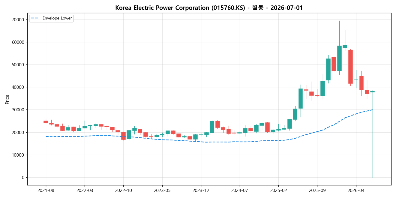 Korea Electric Power Corporation 월봉 차트