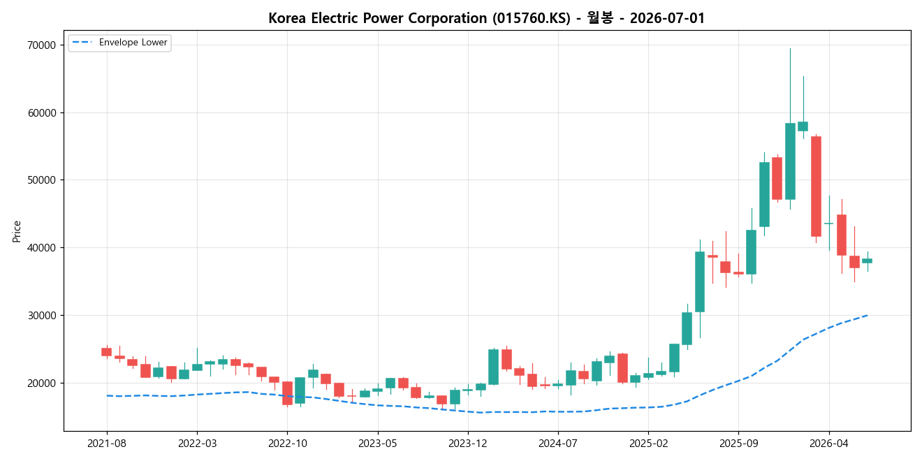 Korea Electric Power Corporation 월봉 차트