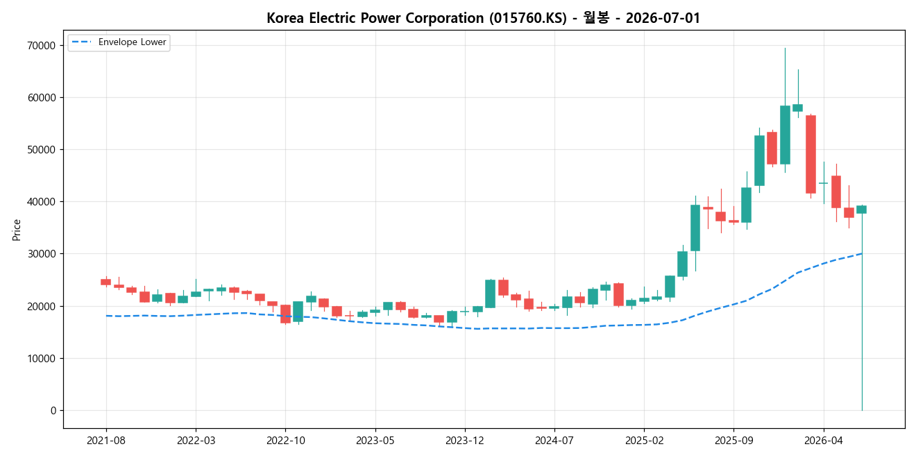 Korea Electric Power Corporation 월봉 차트
