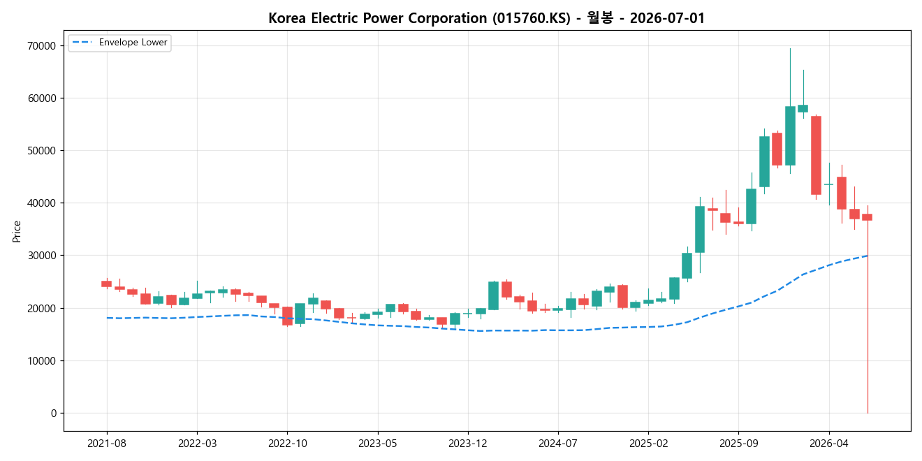 Korea Electric Power Corporation 월봉 차트