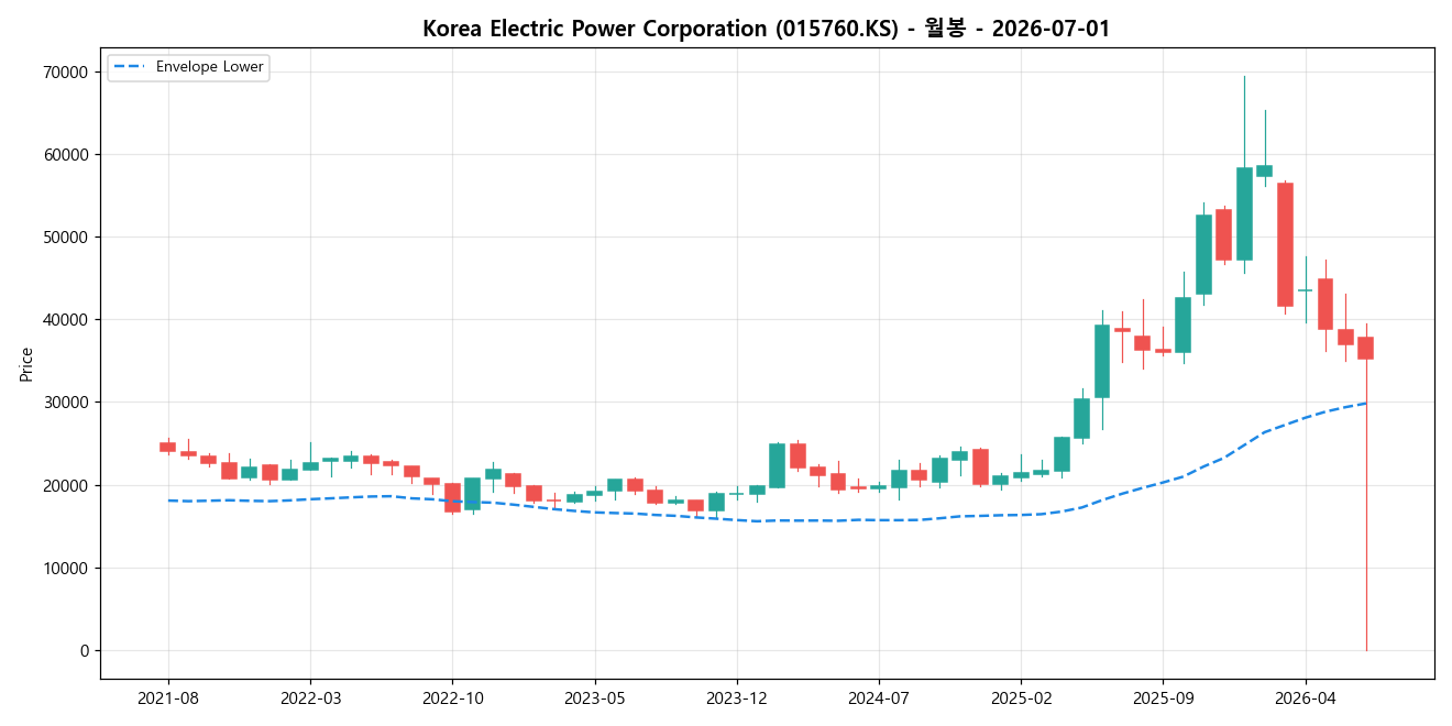 Korea Electric Power Corporation 월봉 차트