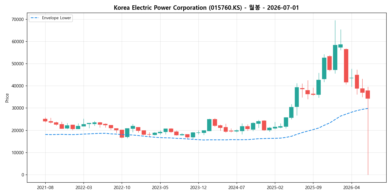 Korea Electric Power Corporation 월봉 차트