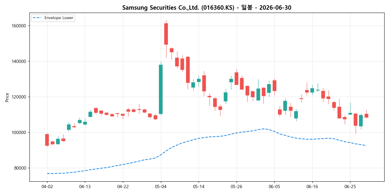 Samsung Securities Co.,Ltd. 일봉 차트