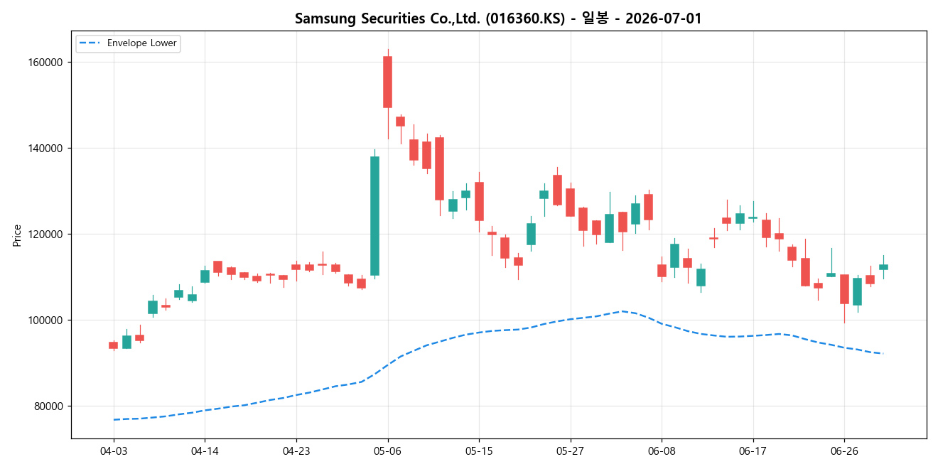 Samsung Securities Co.,Ltd. 일봉 차트