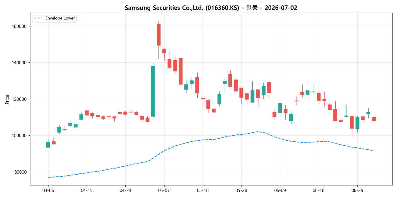 Samsung Securities Co.,Ltd. 일봉 차트