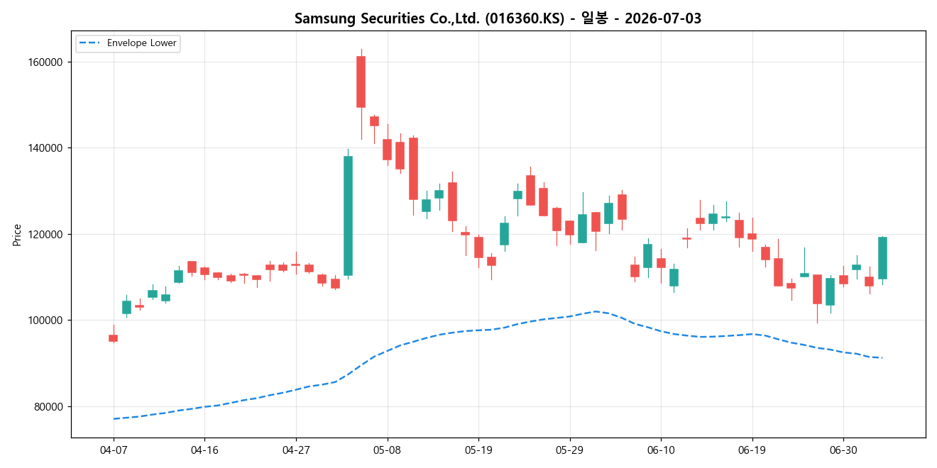 Samsung Securities Co.,Ltd. 일봉 차트