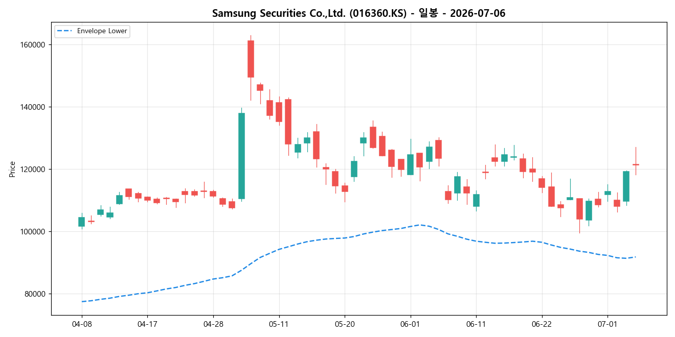 Samsung Securities Co.,Ltd. 일봉 차트
