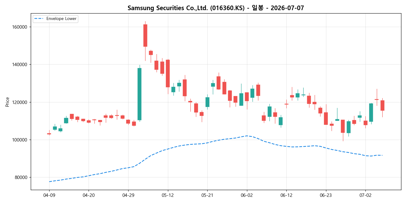 Samsung Securities Co.,Ltd. 일봉 차트