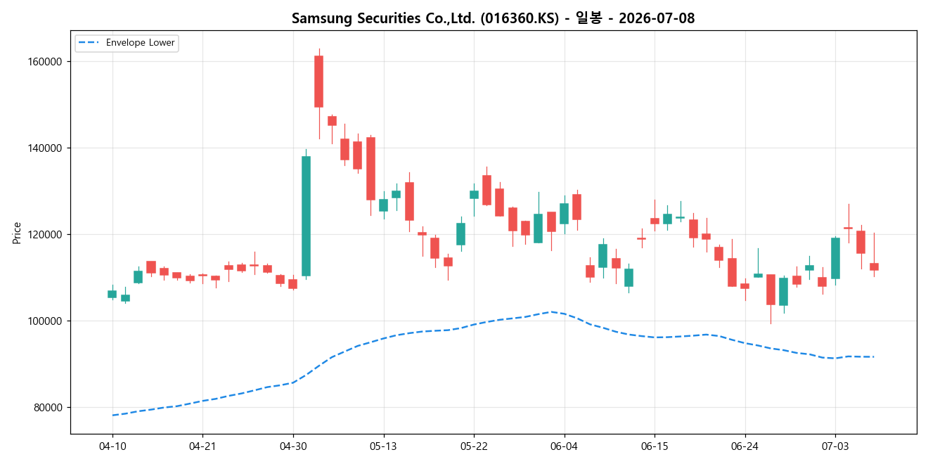 Samsung Securities Co.,Ltd. 일봉 차트