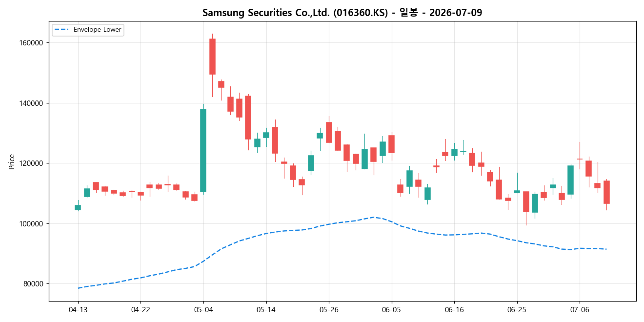 Samsung Securities Co.,Ltd. 일봉 차트