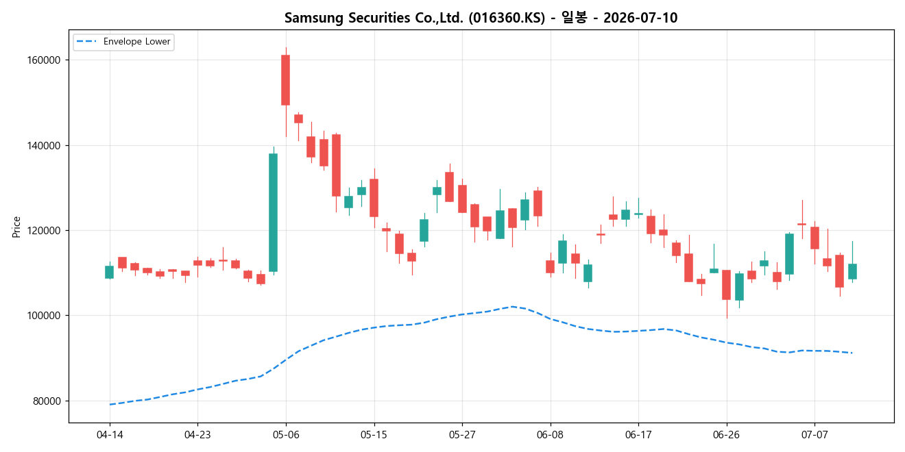 Samsung Securities Co.,Ltd. 일봉 차트