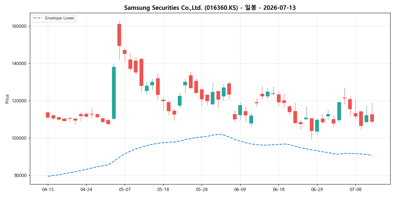 Samsung Securities Co.,Ltd. 일봉 차트