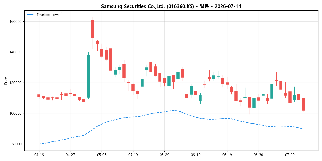 Samsung Securities Co.,Ltd. 일봉 차트