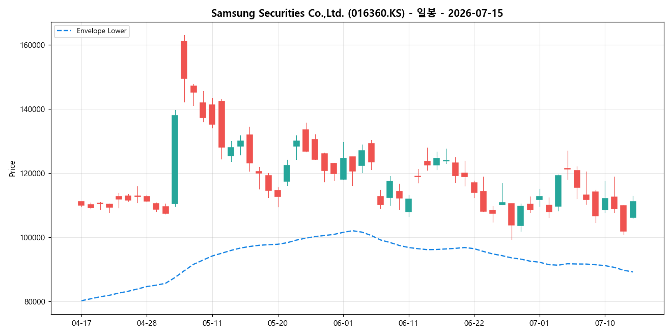 Samsung Securities Co.,Ltd. 일봉 차트