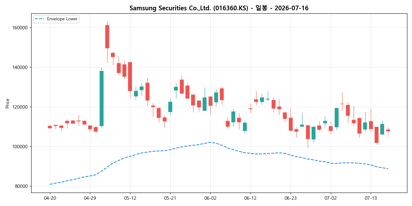 Samsung Securities Co.,Ltd. 일봉 차트