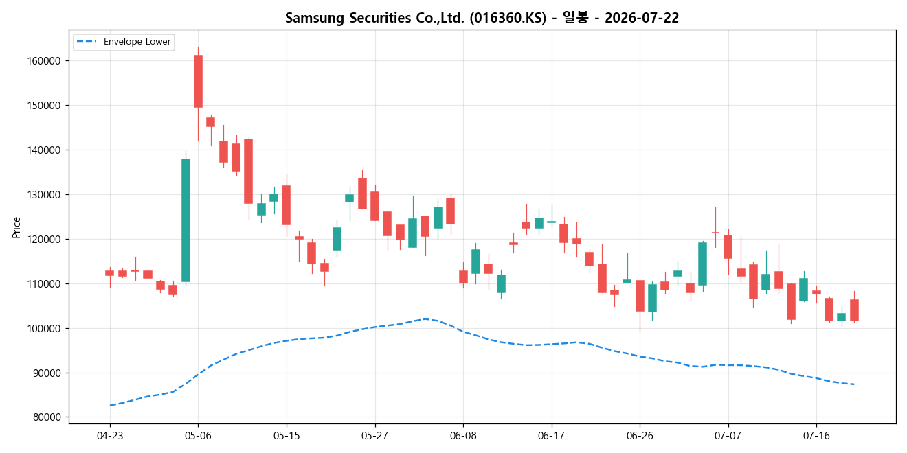 Samsung Securities Co.,Ltd. 일봉 차트